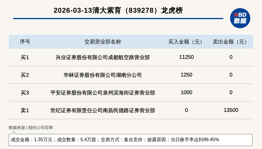 新中港龙虎榜:营业部净卖出344.23万元