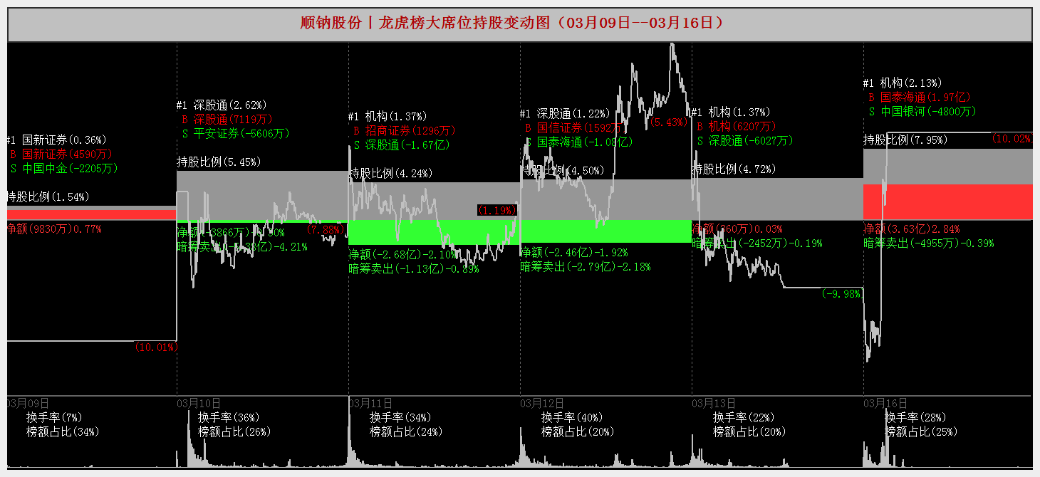 新中港龙虎榜:营业部净卖出344.23万元