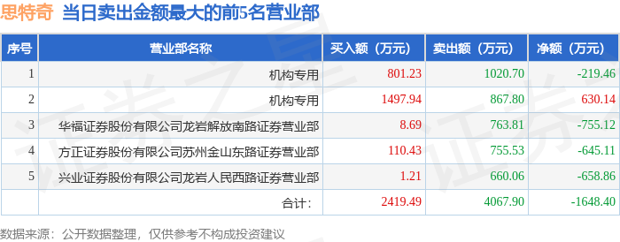 思特奇龙虎榜数据（4月3日）