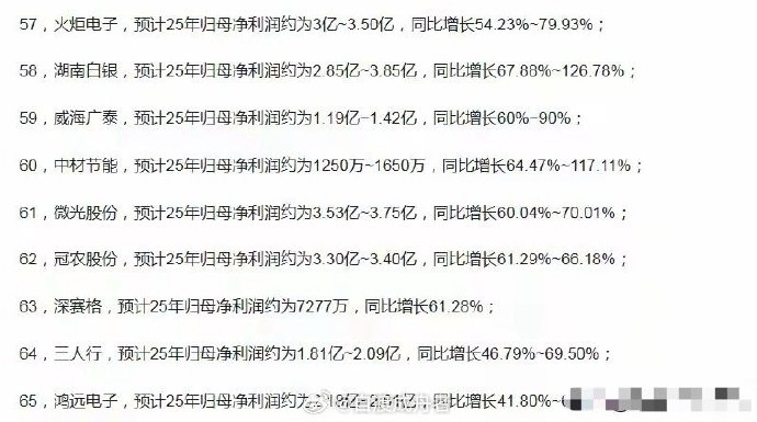 1258家公司公布年报 156家业绩增幅翻倍