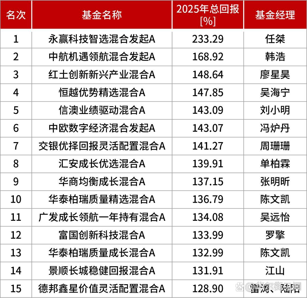 湖南前首富帅放文家族，又宣布减持计划：最高4200万股！公司已连亏3年，股价较最高点下跌90%，正转型搞新能源