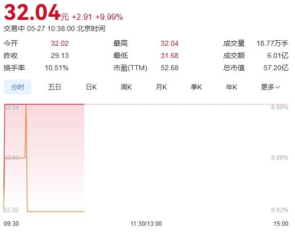 标准股份龙虎榜：营业部净买入1332.77万元