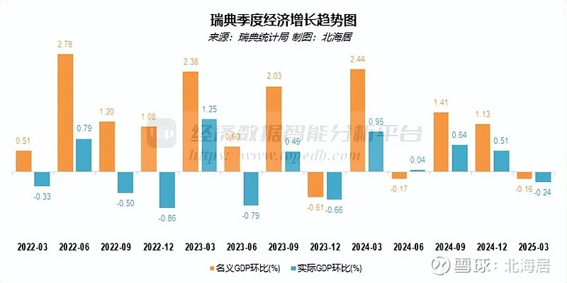 瑞典1月GDP同比增长0.6%