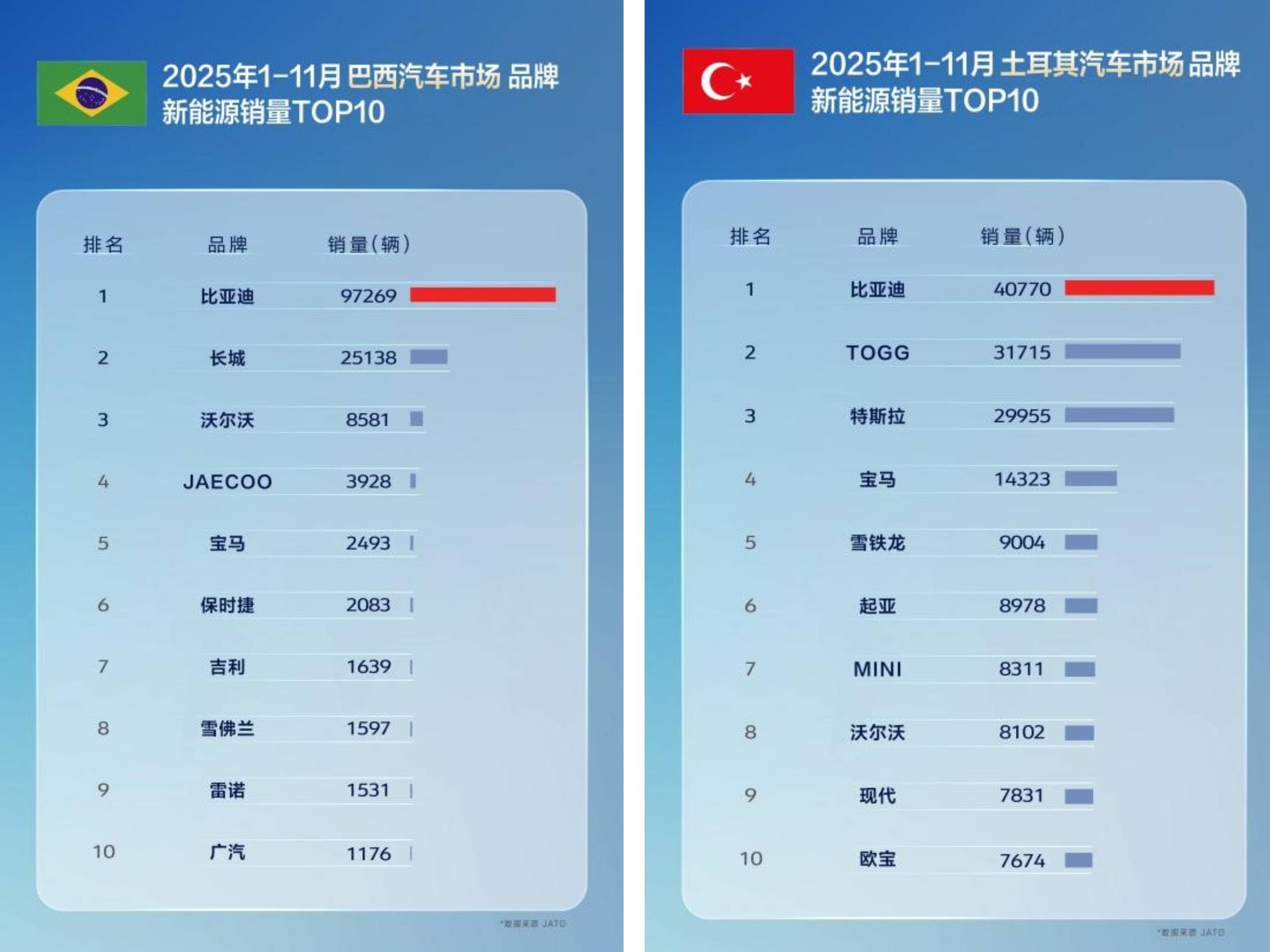 乘联分会:1―2月中国汽车出口155万辆 同比增长61%