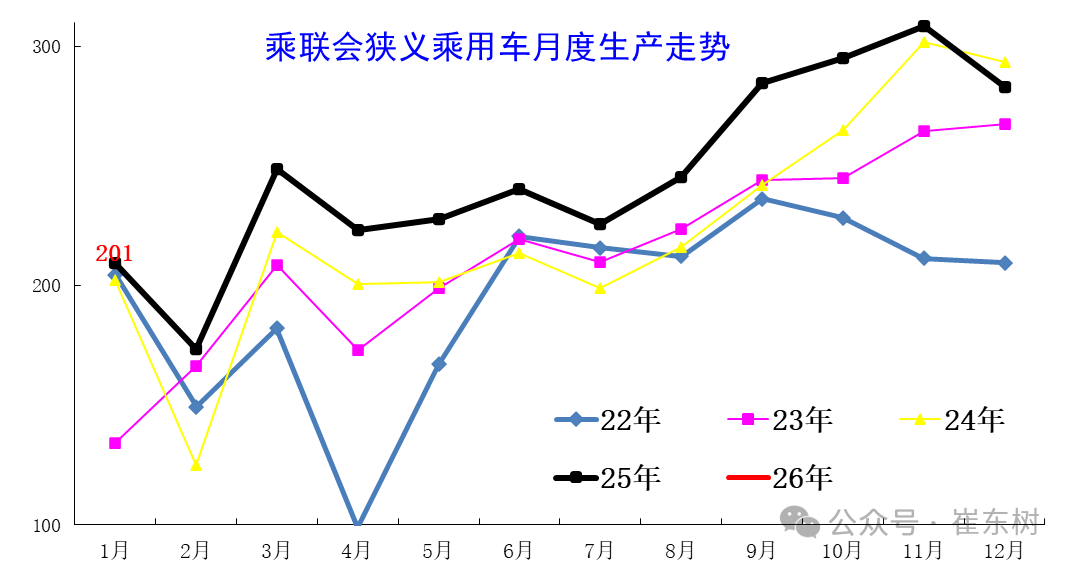 乘联分会:1―2月中国汽车出口155万辆 同比增长61%