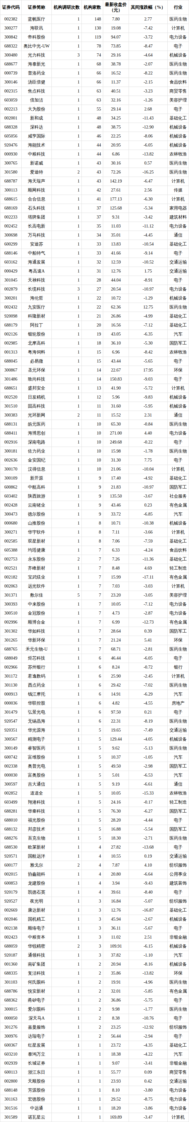 199家公司获机构调研(附名单)