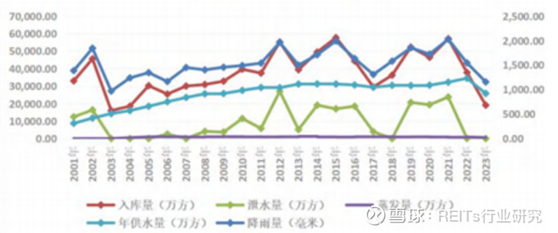 银华绍兴原水水利REIT:汤浦水库工程项目一季度原水收入同比下降68.8%