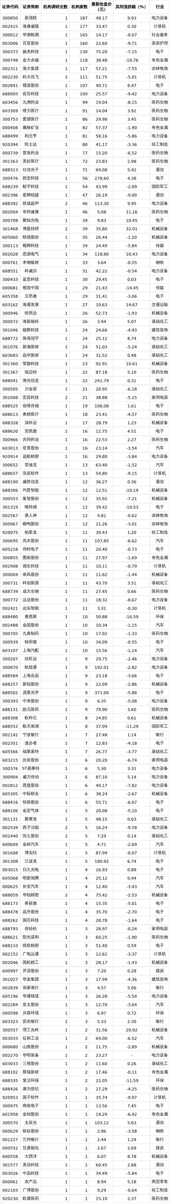 199家公司获机构调研(附名单)