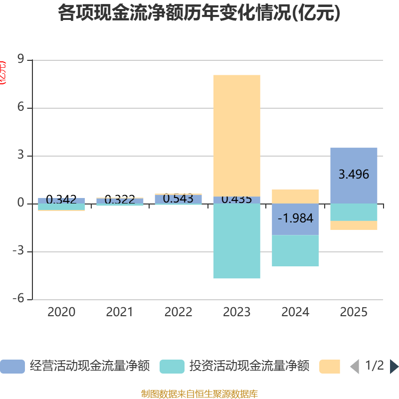 千里科技:2025年度净利润约8441万元,同比增加110.93%