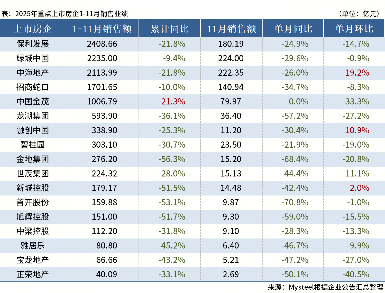 *ST天山：3月销售活畜540头 销售收入798.52万元
