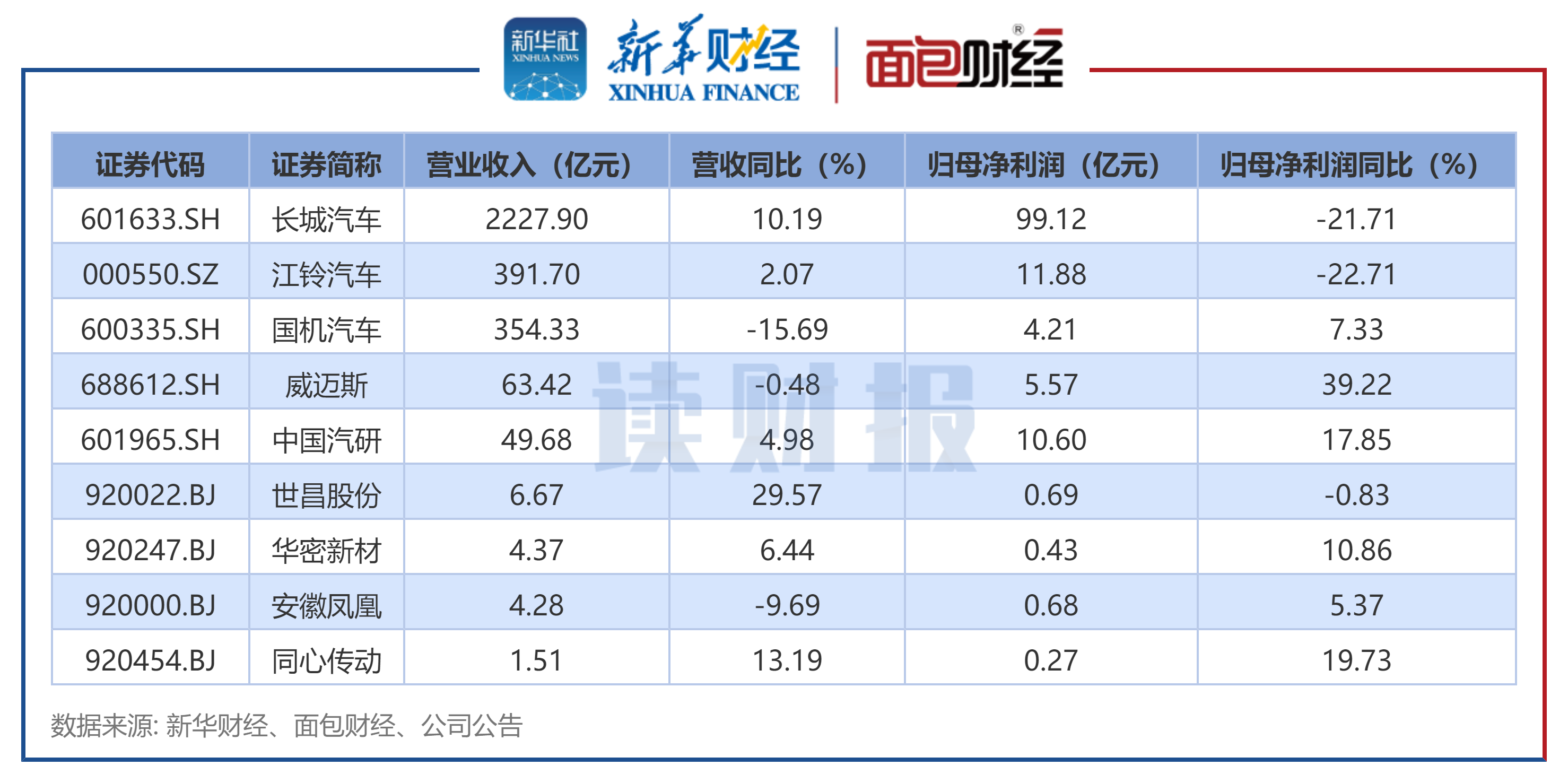 江淮汽车:2025年亏损17.03亿元