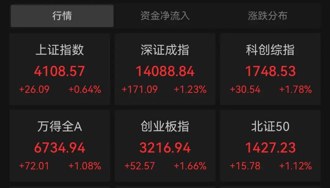 尾盘异动!600302,1分钟涨停!