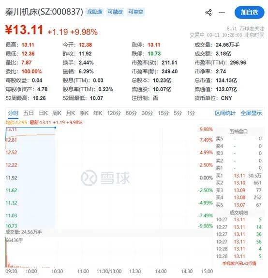 尾盘异动!600302,1分钟涨停!