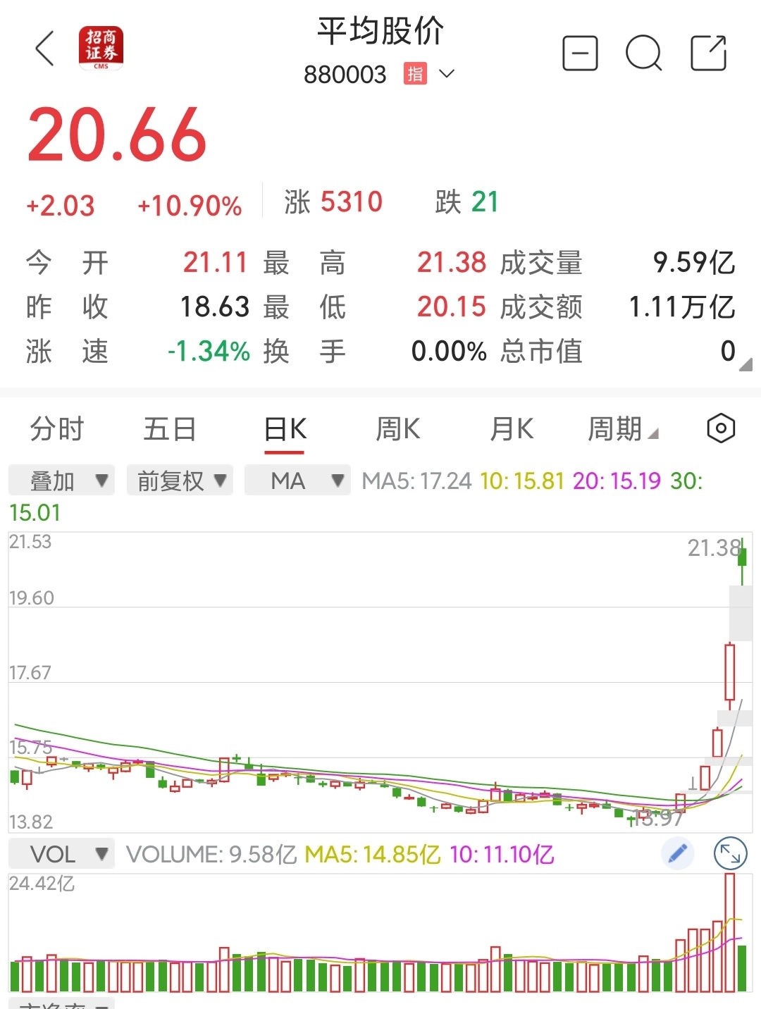 增量资金积极入场 3月沪市A股新开户同比增超五成