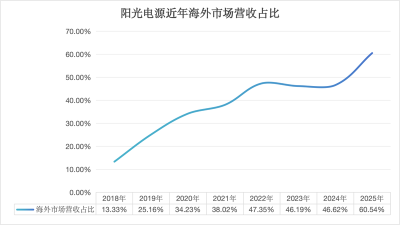 阳光电源发布行业首个全场景适配储能变流平台 覆盖AIDC等多元负荷