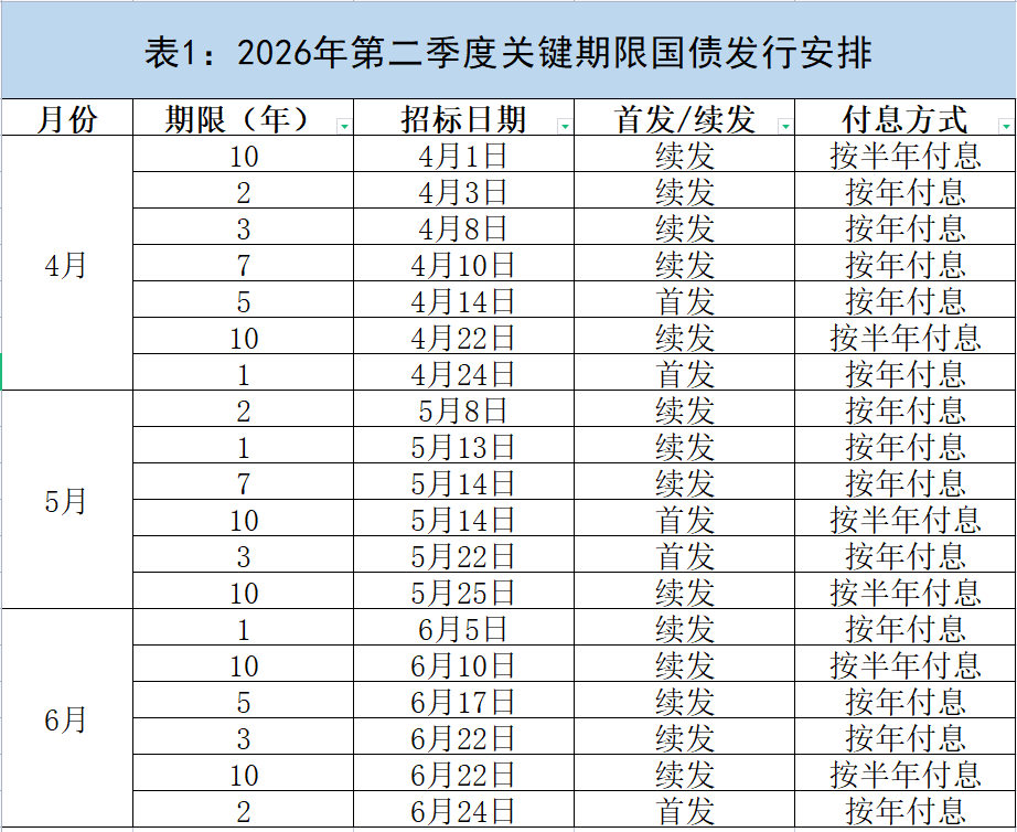 财政部拟续发行1700亿元3年期国债,票面利率1.32%