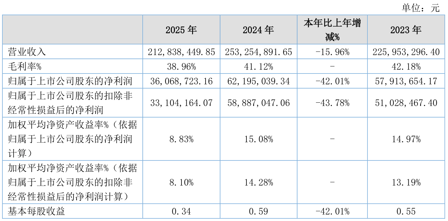 海光信息：2025年净利润同比增长31.79% 拟10派1.5元