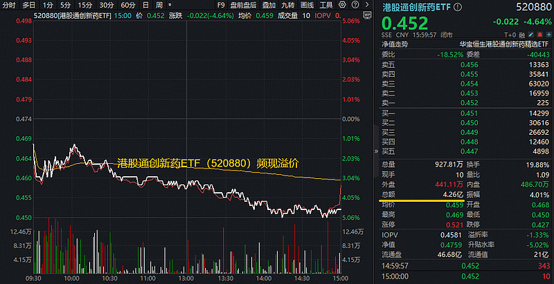 今日南向资金ETF买入及卖出成交额为53.43亿港元