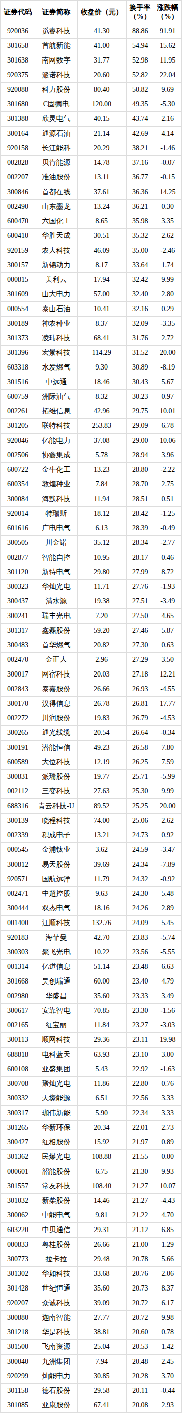 44只A股筹码大换手（4月7日）