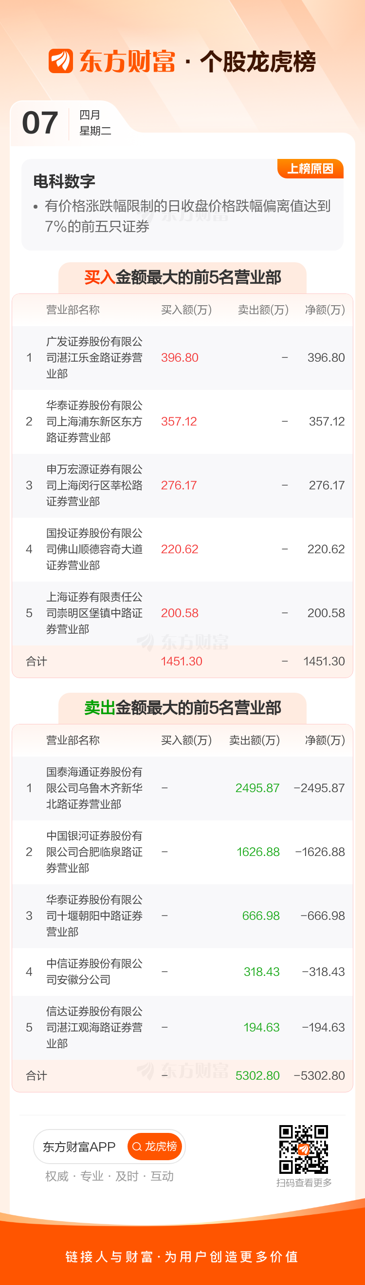 电科数字龙虎榜:营业部净卖出3851.50万元
