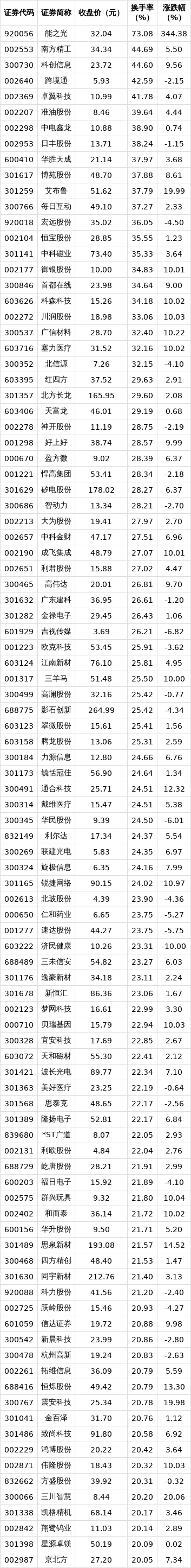 44只A股筹码大换手(4月7日)