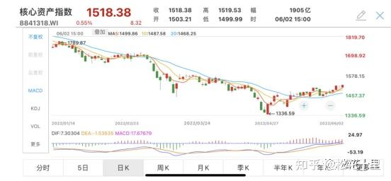 科创50大涨4%，近20个交易日资金抄底24.5亿元！