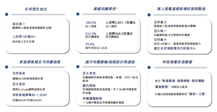 大金重工递表港交所 华泰国际与招商证券国际联合保荐