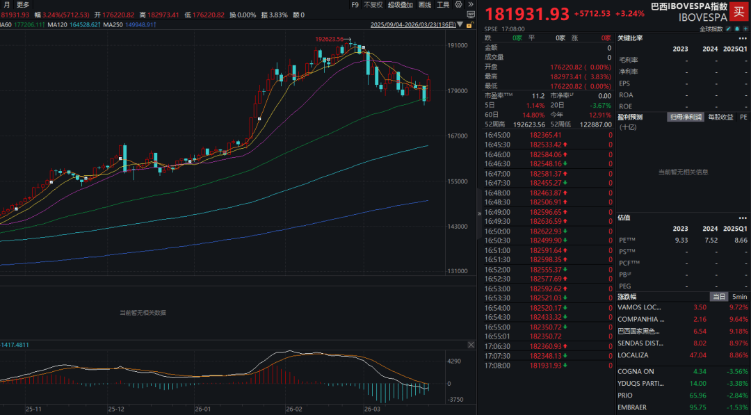上证50指数ETF今日合计成交额30.28亿元,环比增加101.46%