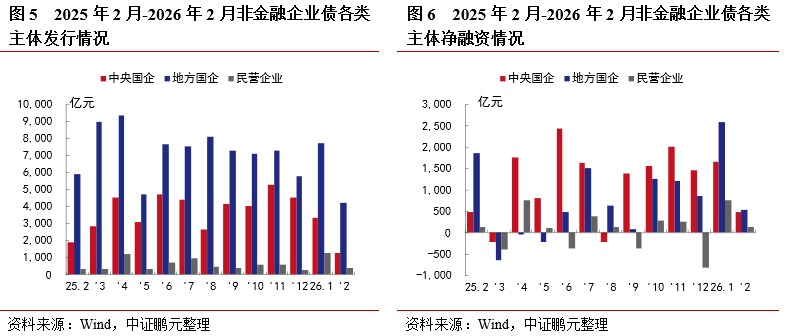 债市早参4月10日|一季度民企科创债发行环比增长125.5％；3月地产债环比发行大增近100%至364.7亿