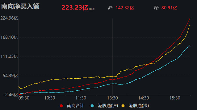 港股通(沪)净买入81.81亿港元