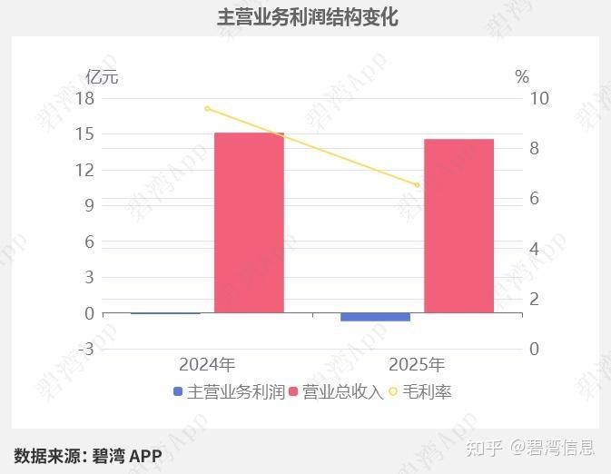 光伏产品盈利减少及新品聚酯薄膜亏损 福斯特2025年净利润同比下降41.14%