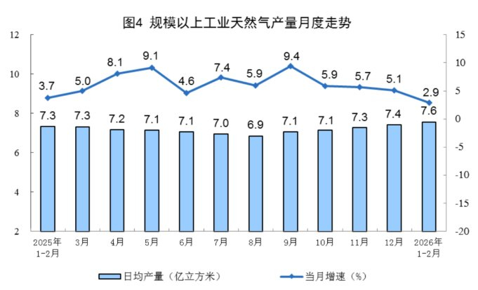 国家统计局:3月石油和天然气开采业价格环比上涨15.8%