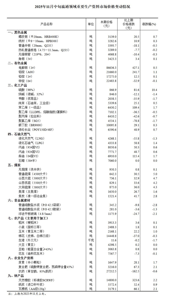 国家统计局:3月石油和天然气开采业价格环比上涨15.8%