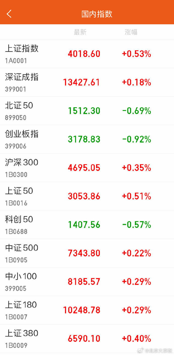 收评：创业板指涨3.78%刷新阶段新高 大金融板块走强