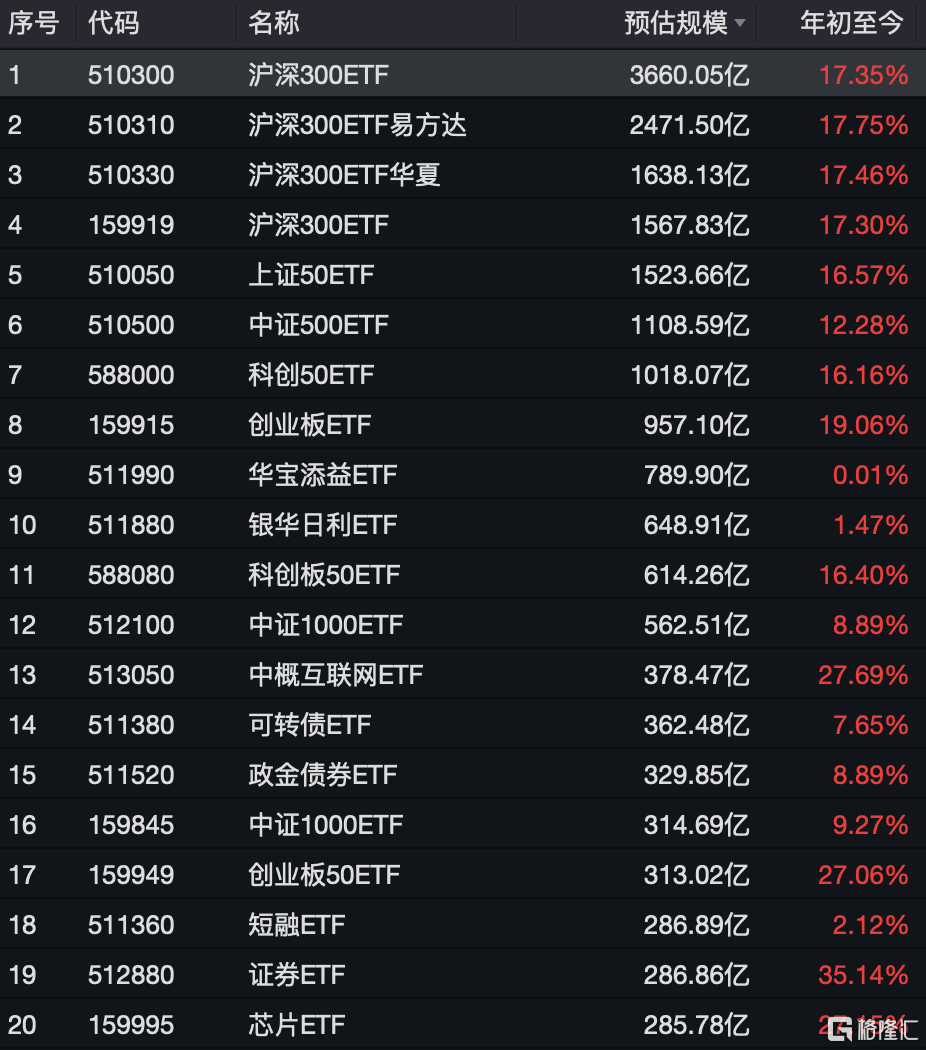 ETF市场“大回血”,5万亿元关口失而复得!TOP5管理机构均吸金超100亿元丨ETF规模周报