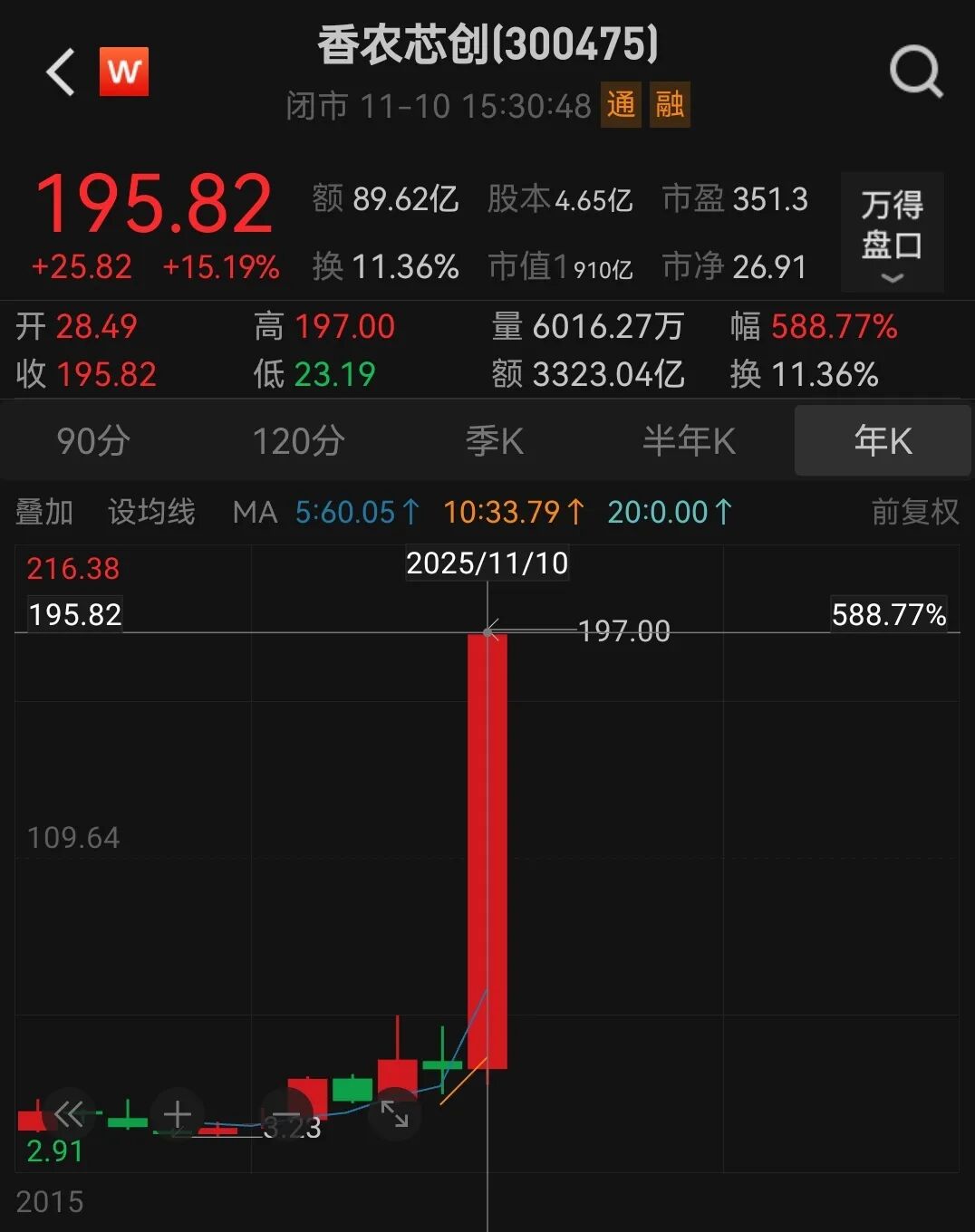 002439,净利最高预增3281%!多只A股,业绩预喜