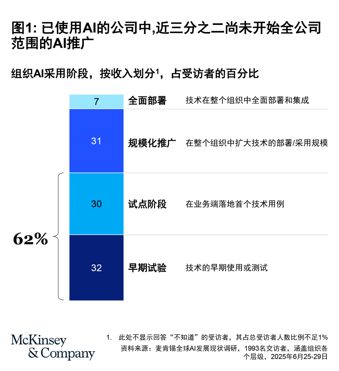 麦肯锡:90%的被调研企业启动AI转型,仅10%实现规模化应用