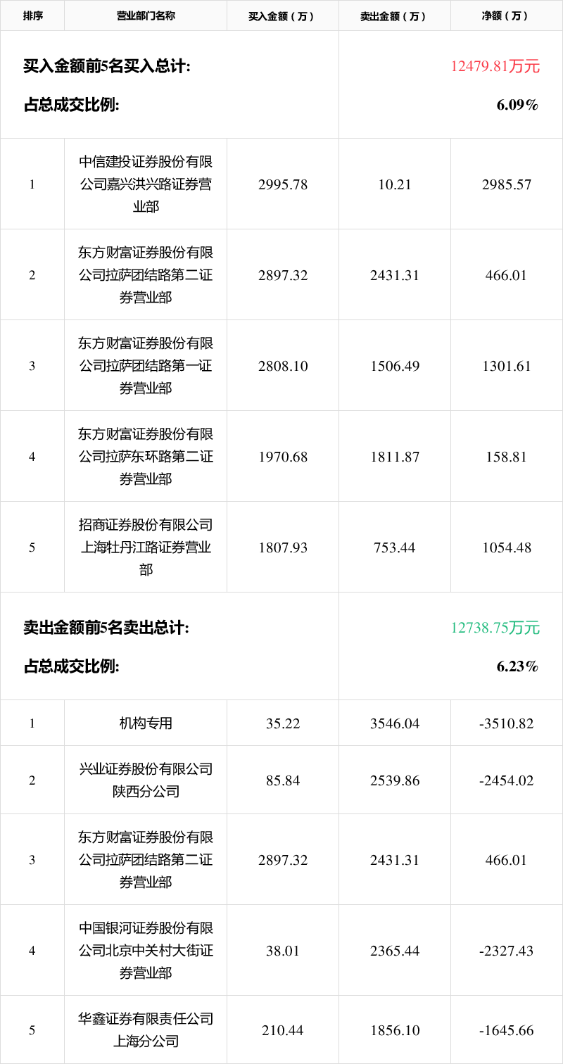 大东南龙虎榜数据(4月10日)