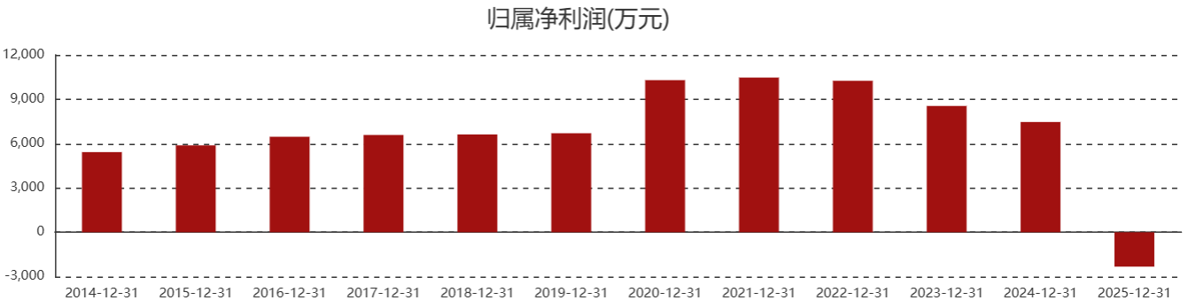 公司快评｜上市十年首亏叠加股东减持，坚朗五金如何破局？
