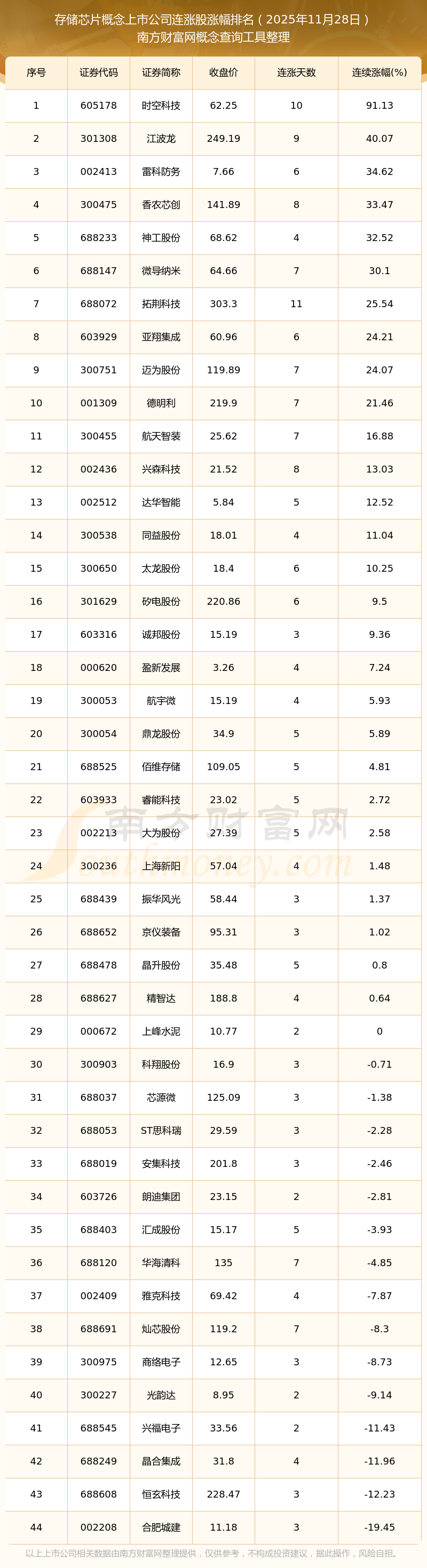 本周融资资金加仓科技板块 多只芯片股获净买入