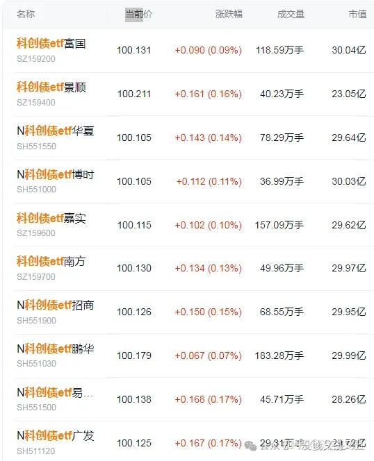 又来了！3家券商，出手科创债