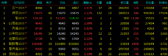 国内商品期货夜盘收盘 对二甲苯涨超1%