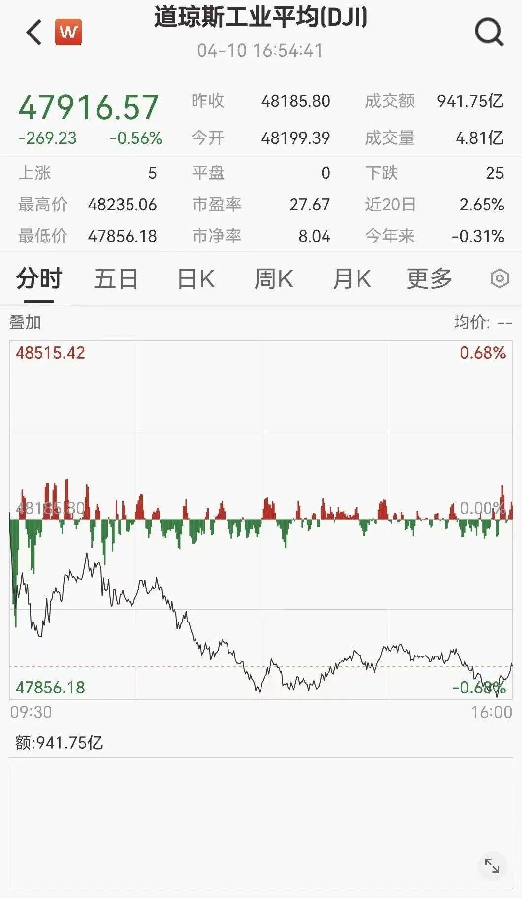 国债期货收盘全线上涨 30年期主力合约涨0.11%