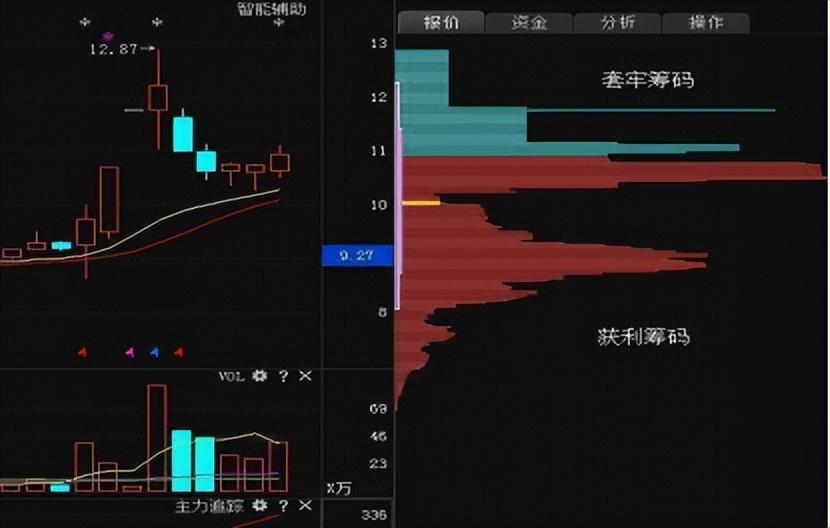 筹码新动向：214股筹码趋向集中