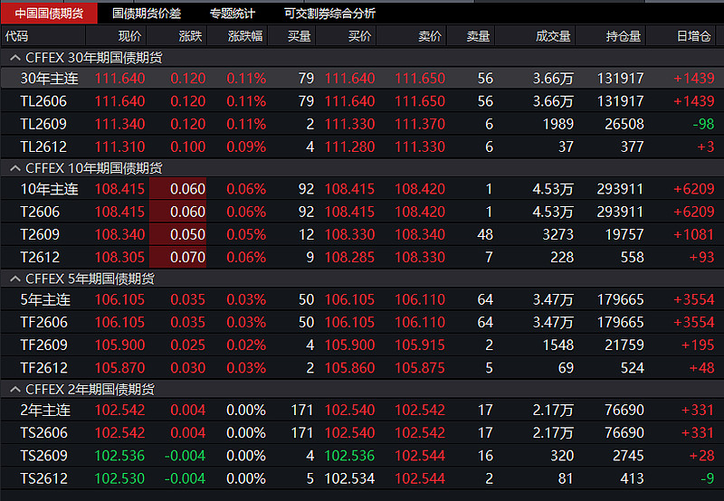 国债期货收盘，30年期主力合约跌0.04%