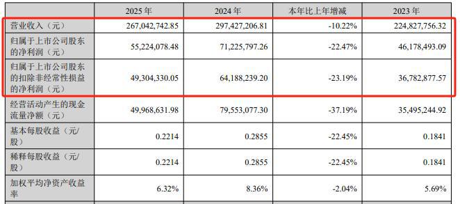 分红首秀难掩主业承压，金杯汽车去年营收净利背道而驰，超八成收入绑定宝马