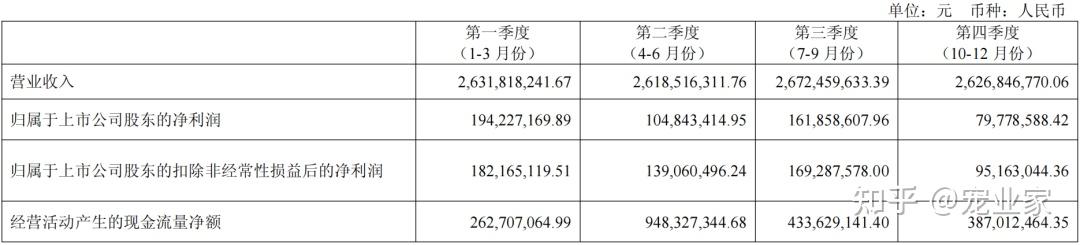 海正药业：一季度净利润3.56亿元 同比增长83.13%