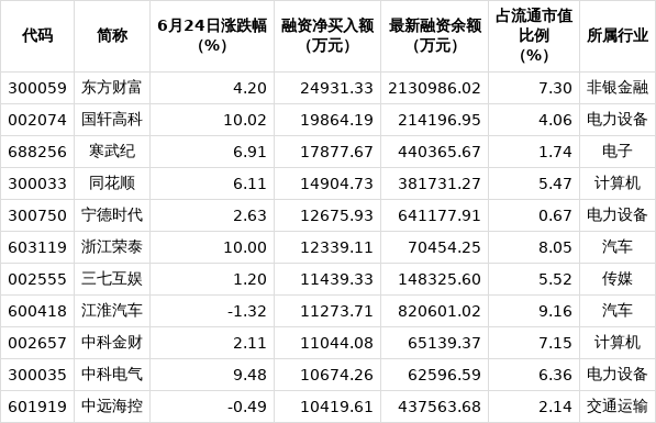 25个行业获融资净买入，电力设备行业净买入金额最多