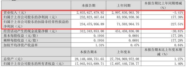 诚志股份公布分配预案：拟10转增4股