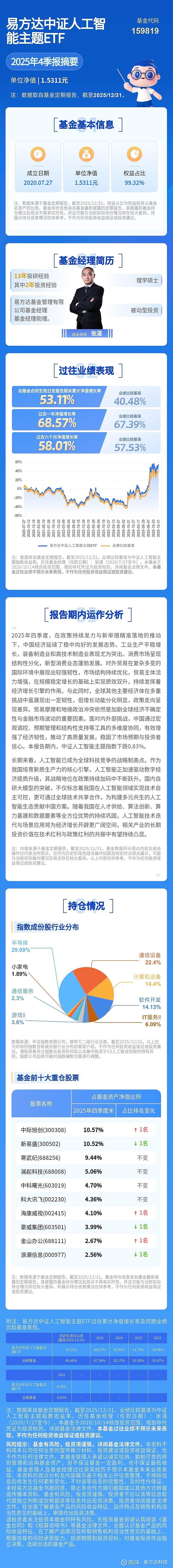 AI产业链股震荡调整,科创创业人工智能ETF易方达(159140)获资金逆势加仓